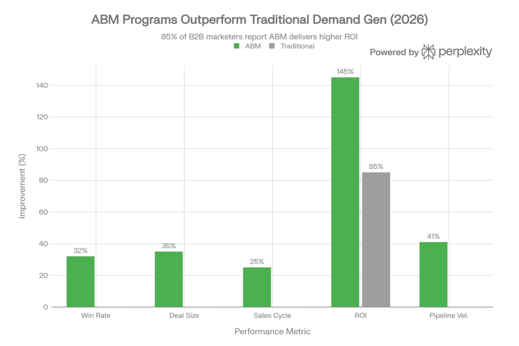 ABM Performance Gains vs Traditional Demand Generation (2026 Benchmarks)