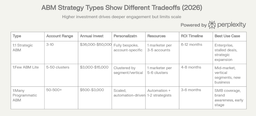 ABM Strategy Comparison: 1:1 vs 1:Few vs 1:Many (2026 Benchmarks)